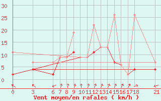 Courbe de la force du vent pour Kirikkale