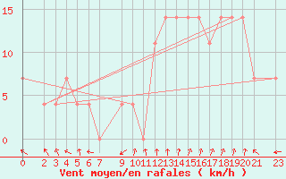 Courbe de la force du vent pour Strumica