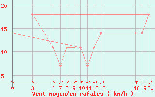 Courbe de la force du vent pour Zavizan