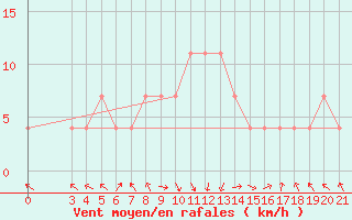 Courbe de la force du vent pour Daruvar