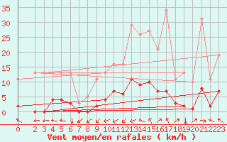 Courbe de la force du vent pour Rmering-ls-Puttelange (57)