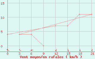 Courbe de la force du vent pour Karpogory