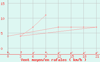 Courbe de la force du vent pour Pinsk