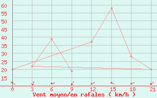 Courbe de la force du vent pour Krahnjkar