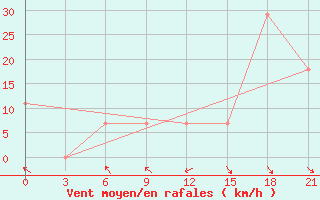 Courbe de la force du vent pour Ternopil