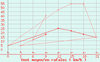 Courbe de la force du vent pour Majkop