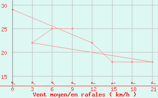 Courbe de la force du vent pour Kirovohrad