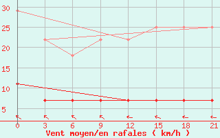 Courbe de la force du vent pour Niznij Novgorod