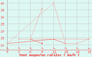 Courbe de la force du vent pour Konstantinovsk