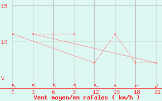 Courbe de la force du vent pour Rostov