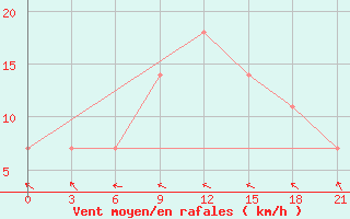 Courbe de la force du vent pour Lepel