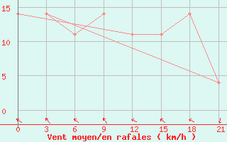 Courbe de la force du vent pour Izma