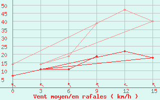 Courbe de la force du vent pour Marijampole