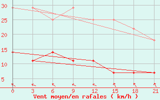 Courbe de la force du vent pour Vyksa