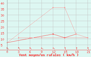 Courbe de la force du vent pour Sar