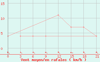 Courbe de la force du vent pour Krestcy