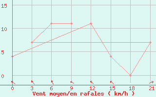 Courbe de la force du vent pour Elabuga