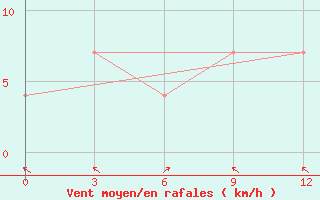 Courbe de la force du vent pour Dal Bandin