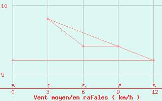 Courbe de la force du vent pour Mandalay