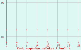 Courbe de la force du vent pour Kingisepp