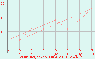 Courbe de la force du vent pour Motokhovo