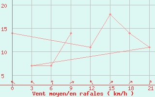 Courbe de la force du vent pour Valaam Island