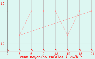 Courbe de la force du vent pour Kreml