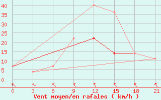 Courbe de la force du vent pour Krasnaja Gora