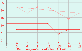 Courbe de la force du vent pour Klaipeda