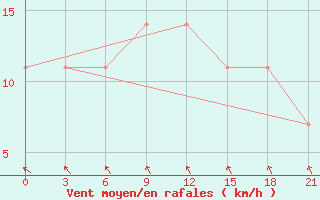 Courbe de la force du vent pour Polock