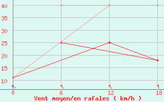 Courbe de la force du vent pour Teriberka