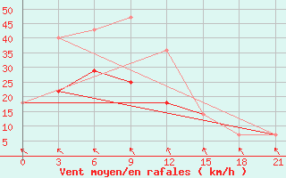 Courbe de la force du vent pour Kondopoga