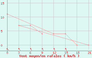 Courbe de la force du vent pour Ohony