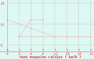 Courbe de la force du vent pour Velikie Luki