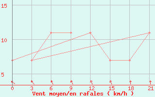 Courbe de la force du vent pour Kasin