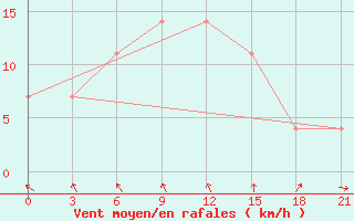 Courbe de la force du vent pour Krasnaja Gora