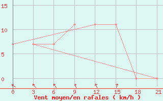 Courbe de la force du vent pour Obojan