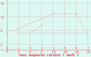 Courbe de la force du vent pour Jarensk