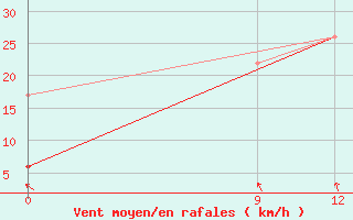 Courbe de la force du vent pour Kebili