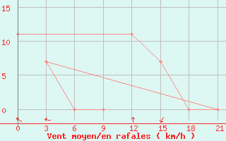 Courbe de la force du vent pour Vinnytsia