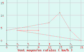 Courbe de la force du vent pour Krasnaja Gora