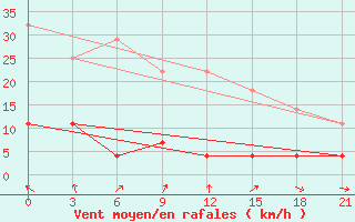 Courbe de la force du vent pour Niznij Novgorod