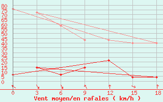 Courbe de la force du vent pour Karamay