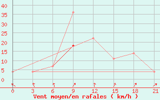 Courbe de la force du vent pour Vinnicy