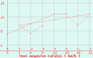 Courbe de la force du vent pour Pinsk