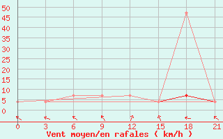 Courbe de la force du vent pour Krestcy