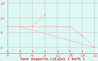 Courbe de la force du vent pour Velizh