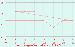 Courbe de la force du vent pour Novaja Ladoga