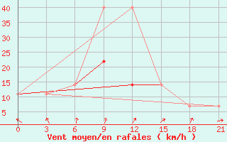 Courbe de la force du vent pour Zukovka