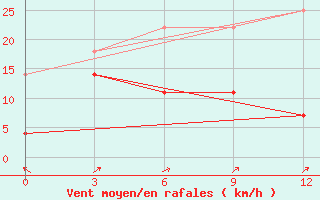 Courbe de la force du vent pour Yingkou